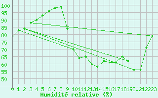 Courbe de l'humidit relative pour Brest (29)