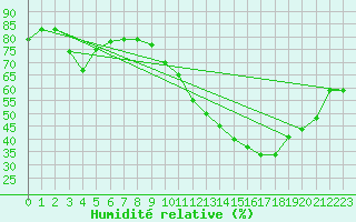 Courbe de l'humidit relative pour Trappes (78)