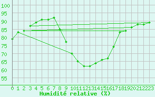 Courbe de l'humidit relative pour Ploumanac'h (22)