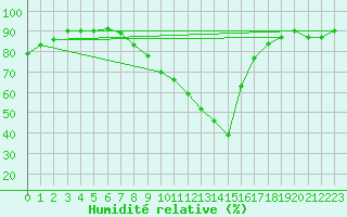 Courbe de l'humidit relative pour Melle (Be)