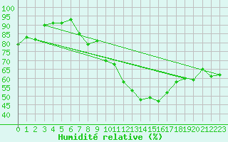 Courbe de l'humidit relative pour Prestwick Rnas