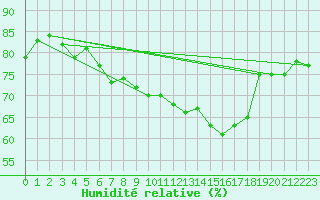 Courbe de l'humidit relative pour Silstrup