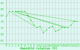 Courbe de l'humidit relative pour Santander (Esp)