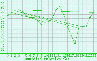 Courbe de l'humidit relative pour Izegem (Be)