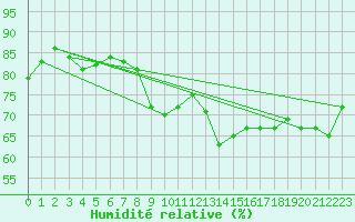 Courbe de l'humidit relative pour Ile Rousse (2B)