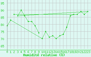 Courbe de l'humidit relative pour Utsjoki Nuorgam rajavartioasema