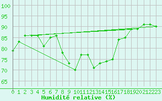 Courbe de l'humidit relative pour Trysil Vegstasjon