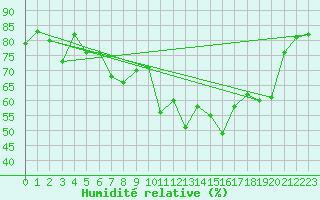 Courbe de l'humidit relative pour Plaffeien-Oberschrot