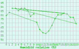 Courbe de l'humidit relative pour Sion (Sw)