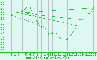 Courbe de l'humidit relative pour Ostheim v.d. Rhoen