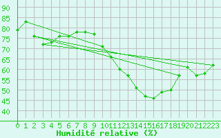 Courbe de l'humidit relative pour Hd-Bazouges (35)