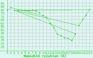 Courbe de l'humidit relative pour Berson (33)