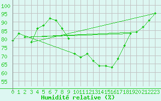 Courbe de l'humidit relative pour Edinburgh (UK)