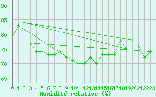 Courbe de l'humidit relative pour Leipzig