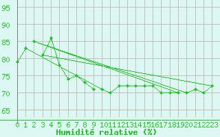 Courbe de l'humidit relative pour Pully-Lausanne (Sw)
