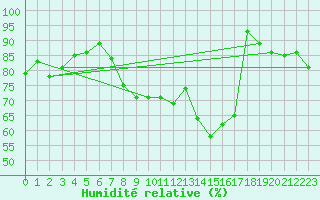 Courbe de l'humidit relative pour Alfeld