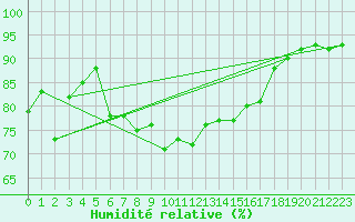 Courbe de l'humidit relative pour Arkona