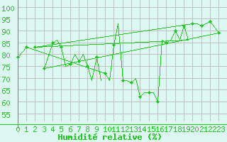 Courbe de l'humidit relative pour Namsos Lufthavn