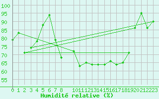 Courbe de l'humidit relative pour Vardo