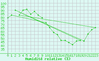 Courbe de l'humidit relative pour Grandfresnoy (60)