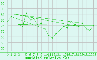 Courbe de l'humidit relative pour Emden-Koenigspolder