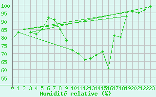 Courbe de l'humidit relative pour Chteau-Chinon (58)