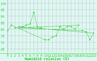 Courbe de l'humidit relative pour Bridlington Mrsc