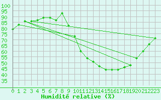 Courbe de l'humidit relative pour Rodez (12)