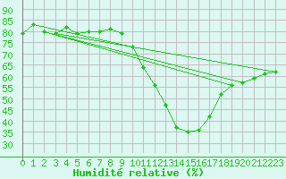 Courbe de l'humidit relative pour Gap-Sud (05)