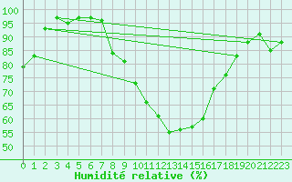 Courbe de l'humidit relative pour San Bernardino