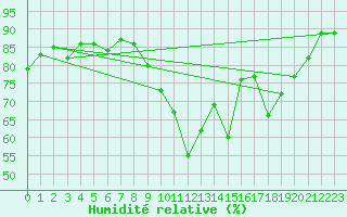 Courbe de l'humidit relative pour Woluwe-Saint-Pierre (Be)