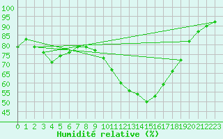 Courbe de l'humidit relative pour Ernage (Be)
