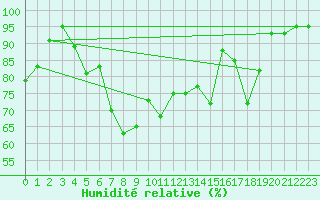 Courbe de l'humidit relative pour Pernaja Orrengrund
