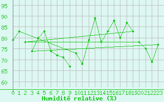 Courbe de l'humidit relative pour Cazaux (33)