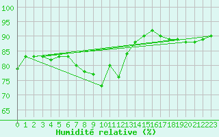 Courbe de l'humidit relative pour Orskar