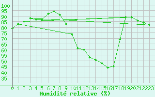 Courbe de l'humidit relative pour Saint-Nazaire-d'Aude (11)
