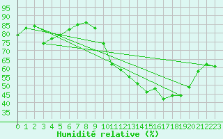 Courbe de l'humidit relative pour Avord (18)