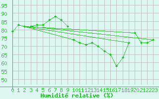 Courbe de l'humidit relative pour Ble - Binningen (Sw)