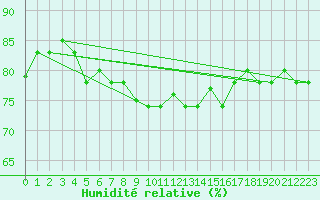 Courbe de l'humidit relative pour Lampedusa