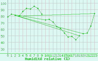 Courbe de l'humidit relative pour Gourdon (46)