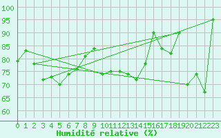 Courbe de l'humidit relative pour Stora Sjoefallet