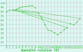 Courbe de l'humidit relative pour Mende - Chabrits (48)