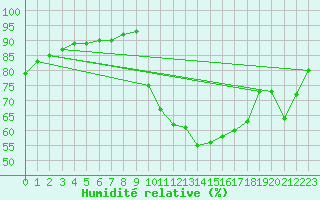 Courbe de l'humidit relative pour Lagarrigue (81)