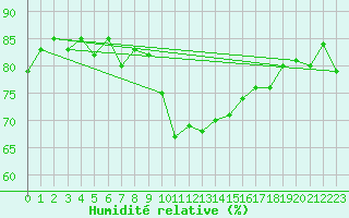 Courbe de l'humidit relative pour Brenner Neu