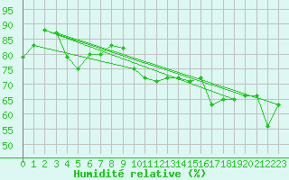 Courbe de l'humidit relative pour Saentis (Sw)