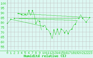 Courbe de l'humidit relative pour Isle Of Man / Ronaldsway Airport