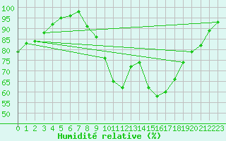 Courbe de l'humidit relative pour Brest (29)