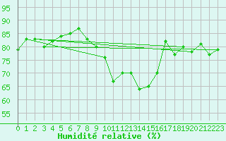 Courbe de l'humidit relative pour Oron (Sw)