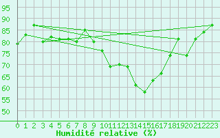 Courbe de l'humidit relative pour Dinard (35)