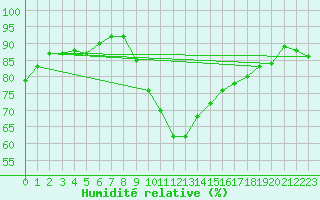 Courbe de l'humidit relative pour Kuemmersruck